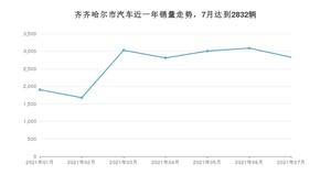 7月齐齐哈尔市汽车销量情况如何? 朗逸排名第一(2021年)