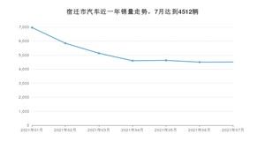 宿迁市7月汽车销量统计 朗逸排名第一(2021年)