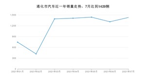 7月通化市汽车销量数据统计 长安CS75排名第一(2021年)