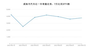 7月威海市汽车销量数据统计 轩逸经典排名第一(2021年)