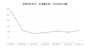 7月武威市汽车销量数据统计 长安CS75排名第一(2021年)