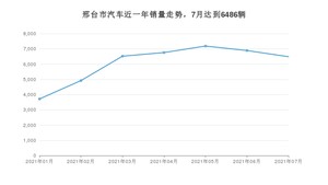 邢台市7月汽车销量统计 经典帝豪排名第一(2021年)