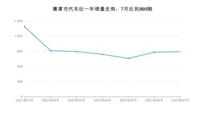 鹰潭市7月汽车销量 宏光MINI EV排名第一(2021年)
