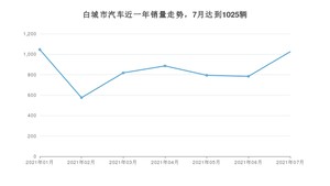 白城市7月汽车销量 宝来排名第一(2021年)
