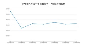 赤峰市7月汽车销量统计 朗逸排名第一(2021年)