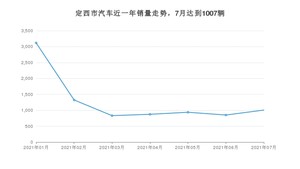 定西市7月汽车销量数据发布 长安CS75排名第一(2021年)