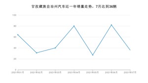 甘孜藏族自治州7月汽车销量 捷达VA3排名第一(2021年)