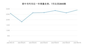 7月晋中市汽车销量情况如何? 轩逸经典排名第一(2021年)