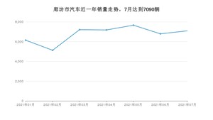7月廊坊市汽车销量数据统计 朗逸排名第一(2021年)