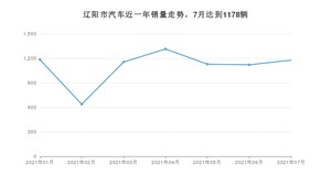 辽阳市7月汽车销量统计 宝来排名第一(2021年)