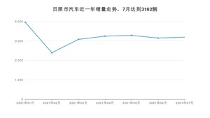 日照市7月汽车销量 朗逸排名第一(2021年)