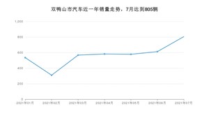 双鸭山市7月汽车销量 轩逸经典排名第一(2021年)