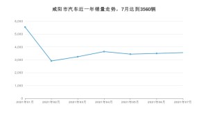 咸阳市7月汽车销量数据发布 长安CS75排名第一(2021年)