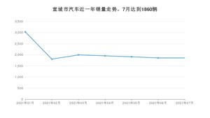 宣城市7月汽车销量数据发布 宏光MINI EV排名第一(2021年)