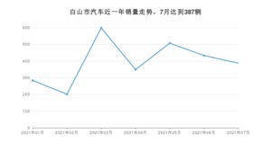 白山市7月汽车销量 长安CS75排名第一(2021年)