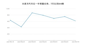 本溪市7月汽车销量统计 轩逸经典排名第一(2021年)