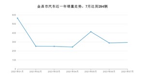 金昌市7月汽车销量统计 长安CS75排名第一(2021年)