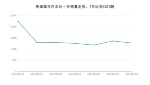 景德镇市7月汽车销量统计 桑塔纳排名第一(2021年)