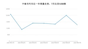 宁德市7月汽车销量数据发布 宏光MINI EV排名第一(2021年)