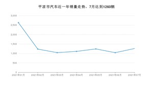 7月平凉市汽车销量数据统计 长安CS75排名第一(2021年)