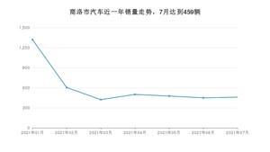 商洛市7月汽车销量 宋排名第一(2021年)