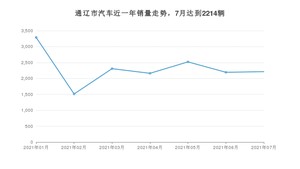 通辽市7月汽车销量数据发布 朗逸排名第一(2021年)