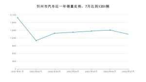 7月忻州市汽车销量数据统计 长安CS75排名第一(2021年)