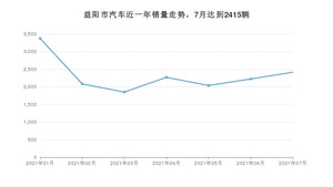 7月益阳市汽车销量情况如何? 朗逸排名第一(2021年)