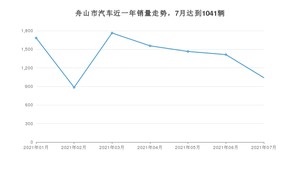 舟山市7月汽车销量数据发布 轩逸排名第一(2021年)