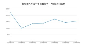 朝阳市7月汽车销量 经典帝豪排名第一(2021年)