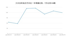 7月大兴安岭地区汽车销量数据统计 长安CS75排名第一(2021年)