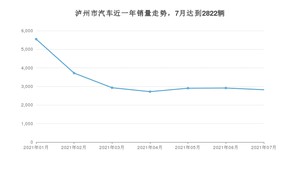 7月泸州市汽车销量数据统计 朗逸排名第一(2021年)
