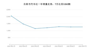 吕梁市7月汽车销量 朗逸排名第一(2021年)