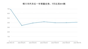 7月铜川市汽车销量情况如何? 长安CS75排名第一(2021年)