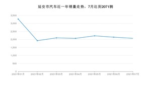 延安市7月汽车销量统计 长安CS75排名第一(2021年)