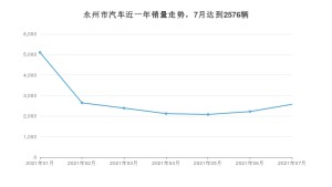 永州市7月汽车销量 轩逸经典排名第一(2021年)