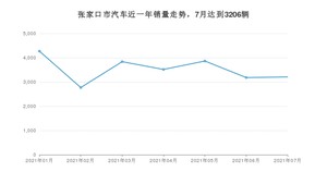 7月张家口市汽车销量情况如何? 朗逸排名第一(2021年)