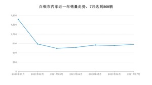 7月白银市汽车销量数据统计 长安CS75排名第一(2021年)