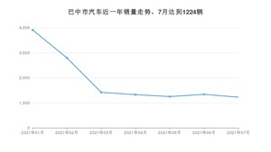 7月巴中市汽车销量数据统计 探岳排名第一(2021年)