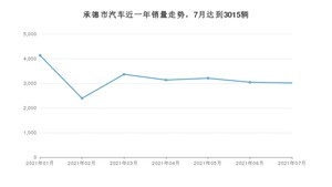 7月承德市汽车销量情况如何? 长安CS75排名第一(2021年)