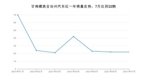 甘南藏族自治州7月汽车销量 北京BJ80排名第一(2021年)