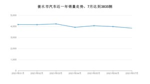 衡水市7月汽车销量统计 朗逸排名第一(2021年)