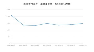 萍乡市7月汽车销量数据发布 朗逸排名第一(2021年)