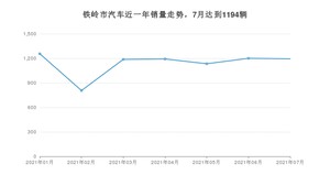铁岭市7月汽车销量统计 朗逸排名第一(2021年)