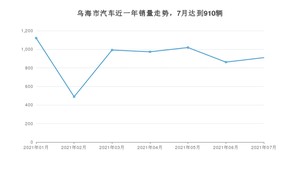 乌海市7月汽车销量数据发布 长安CS75排名第一(2021年)