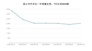7月眉山市汽车销量情况如何? 朗逸排名第一(2021年)