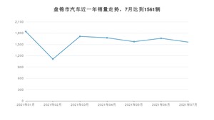 7月盘锦市汽车销量数据统计 轩逸经典排名第一(2021年)