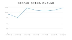 松原市7月汽车销量数据发布 长安CS75排名第一(2021年)