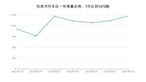 松原市7月汽车销量数据发布 长安CS75排名第一(2021年)