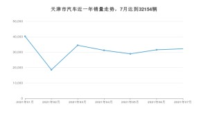 天津市7月汽车销量 凌派排名第一(2021年)